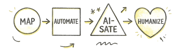 MAP - AUTOMATE - AI-SATE - HUMANIZE