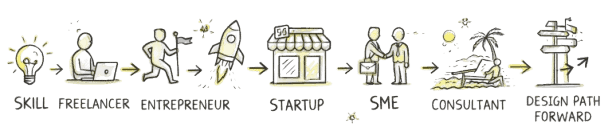 8-stage journey: Skill - Freelancer - Entrepreneur - Startup - SME - Consultant - Financial Freedom - Design Path Forward