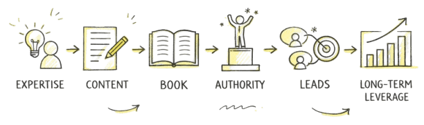 Expertise - Content - Book - Authority - Leads - Long-Term Leverage