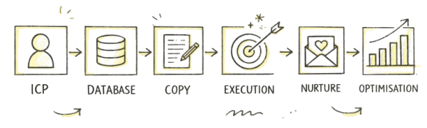 ICP - Database - Copy - Execution - Nurture - Optimisation